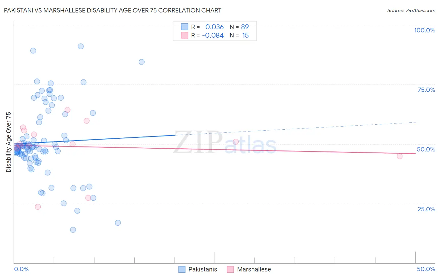 Pakistani vs Marshallese Disability Age Over 75