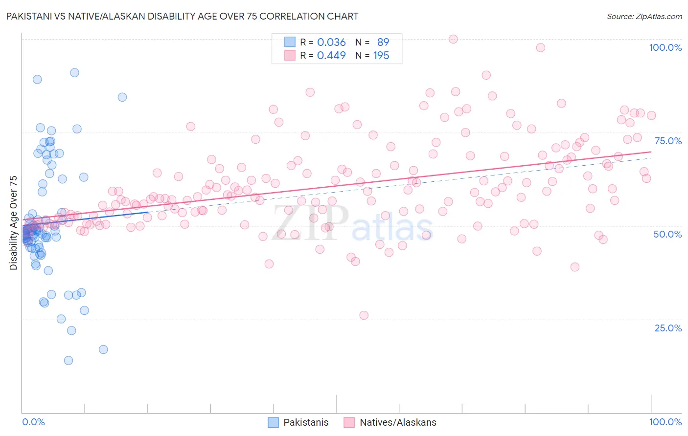 Pakistani vs Native/Alaskan Disability Age Over 75