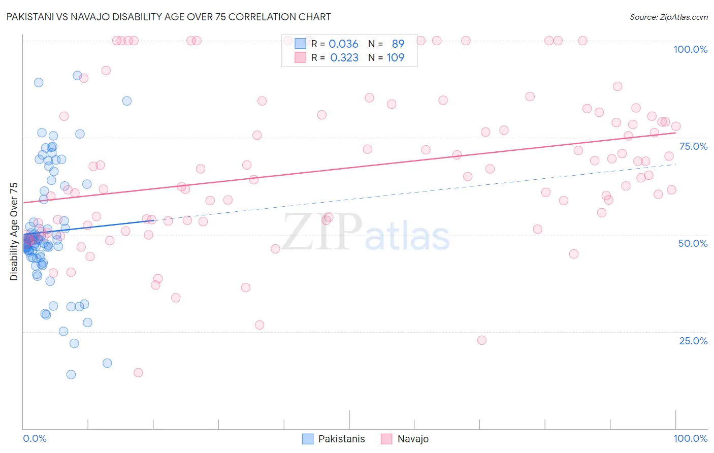 Pakistani vs Navajo Disability Age Over 75