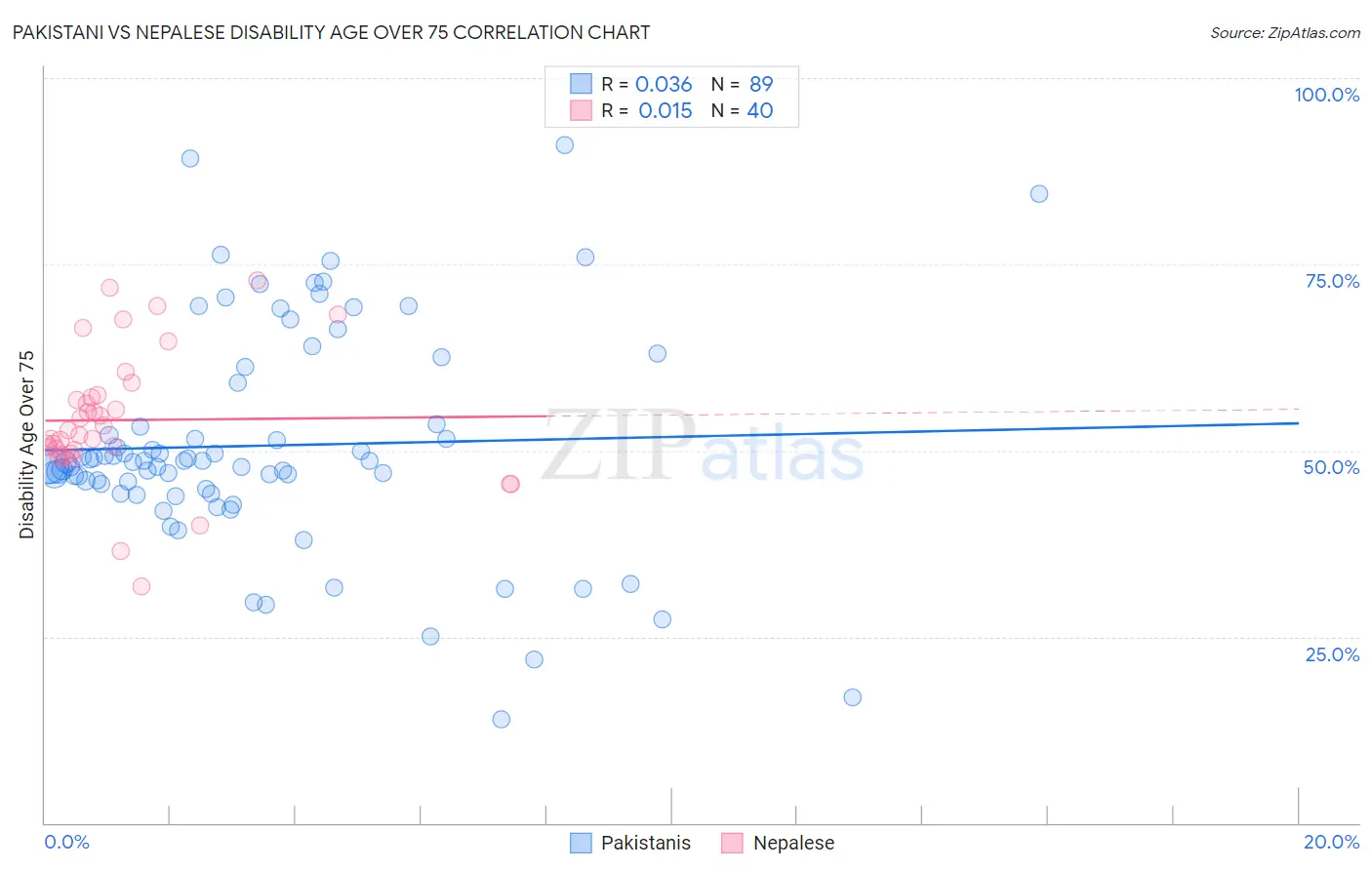 Pakistani vs Nepalese Disability Age Over 75