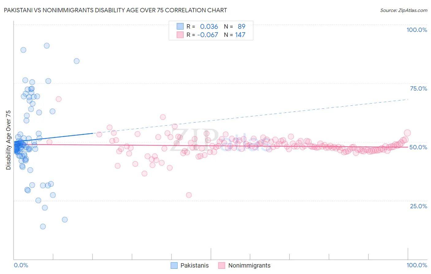 Pakistani vs Nonimmigrants Disability Age Over 75