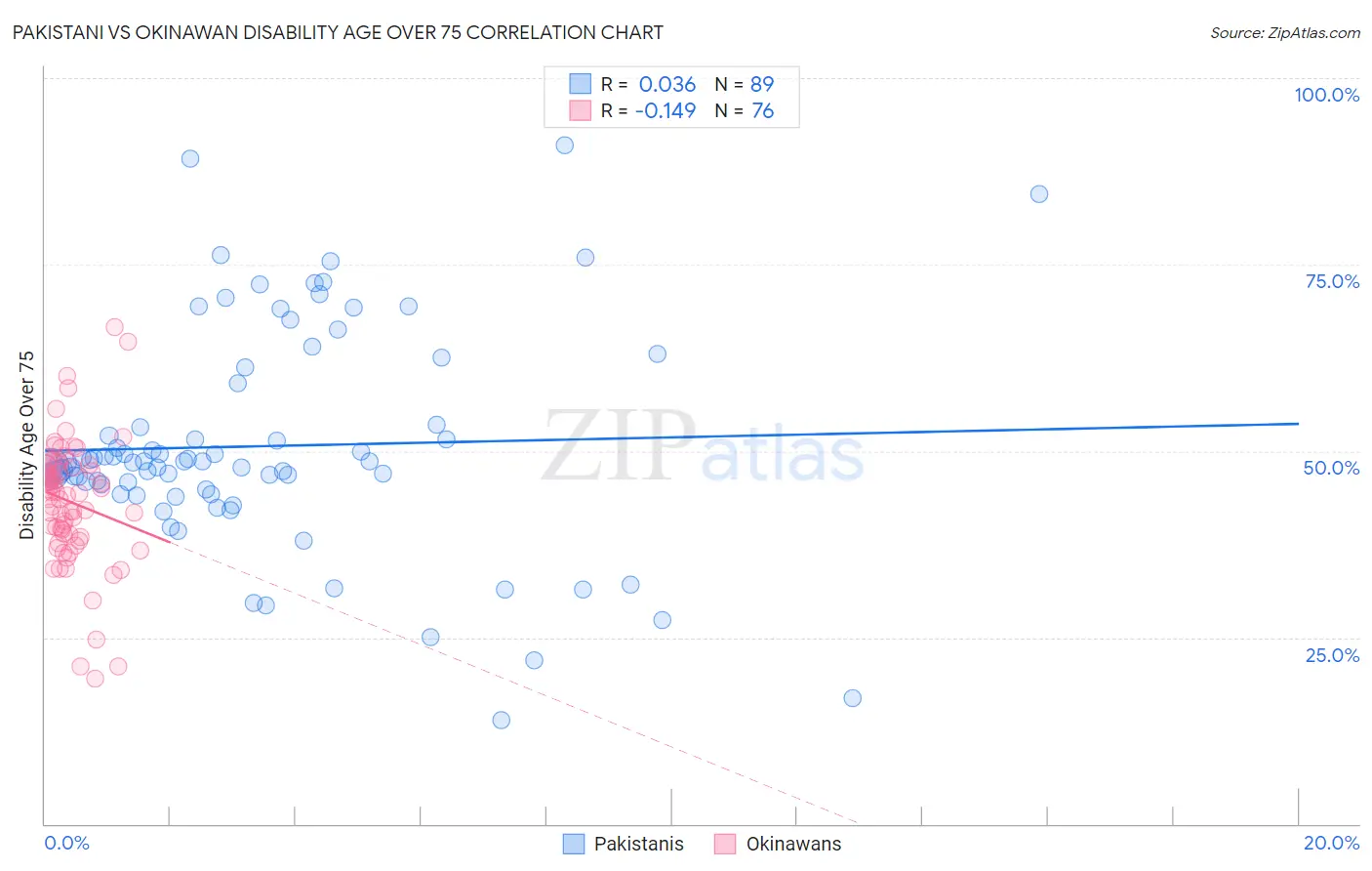 Pakistani vs Okinawan Disability Age Over 75