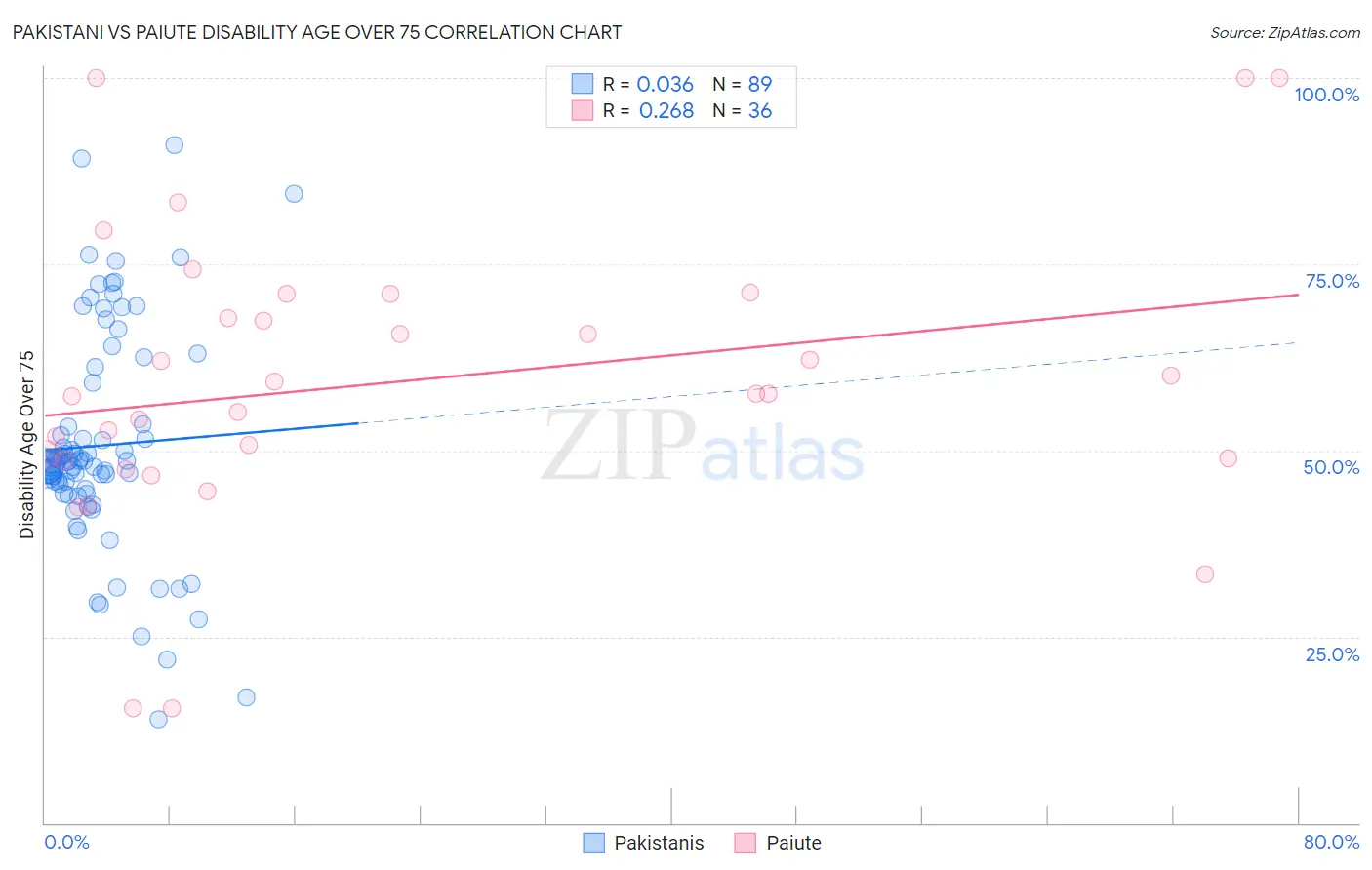 Pakistani vs Paiute Disability Age Over 75