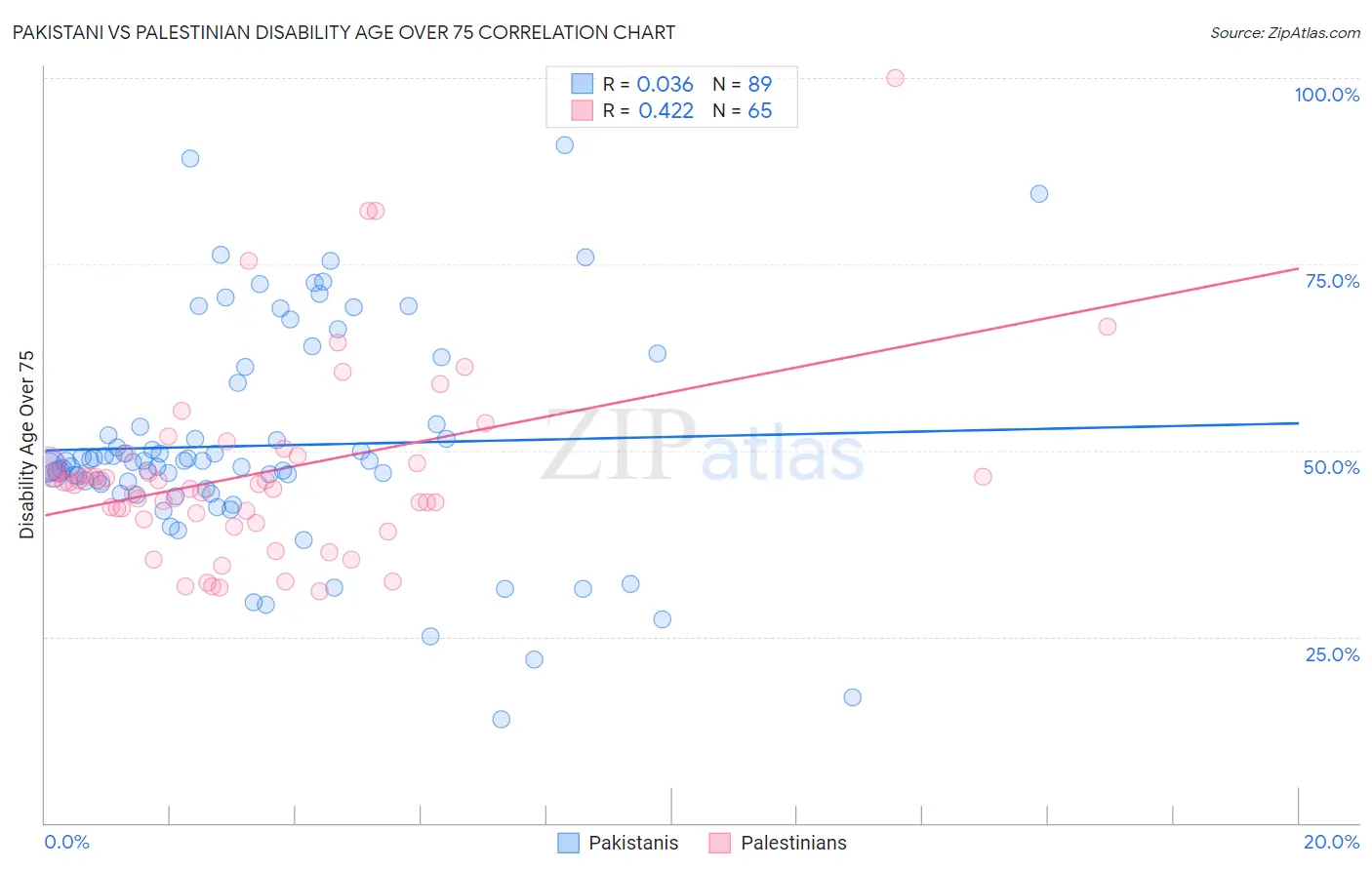 Pakistani vs Palestinian Disability Age Over 75