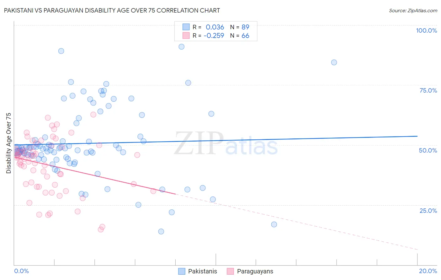 Pakistani vs Paraguayan Disability Age Over 75