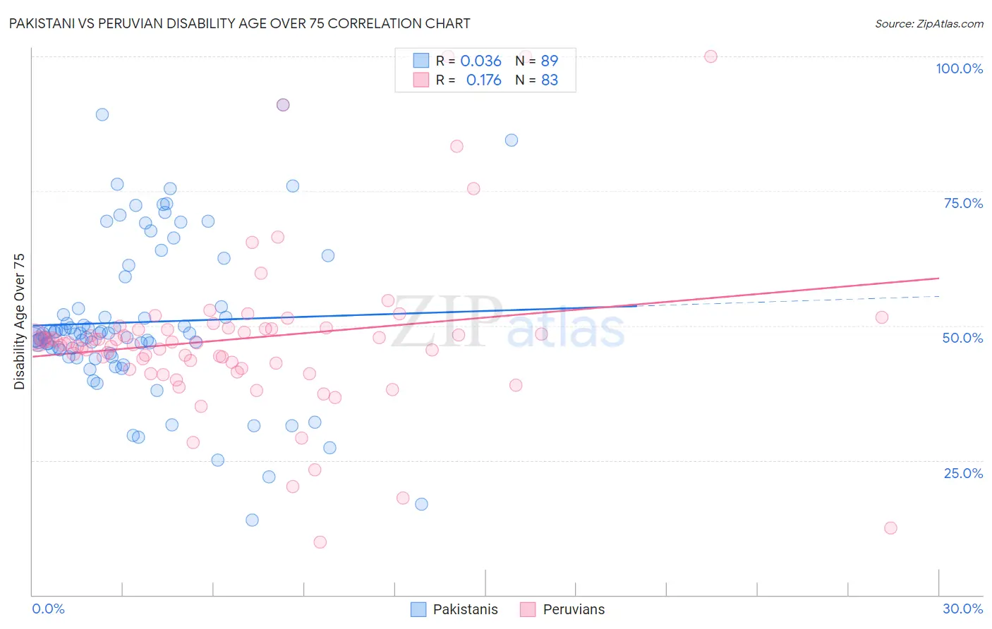 Pakistani vs Peruvian Disability Age Over 75