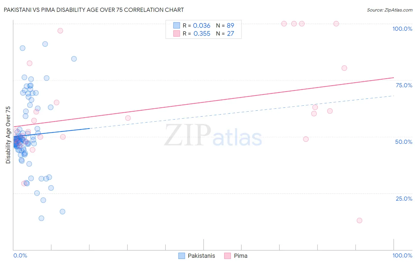 Pakistani vs Pima Disability Age Over 75
