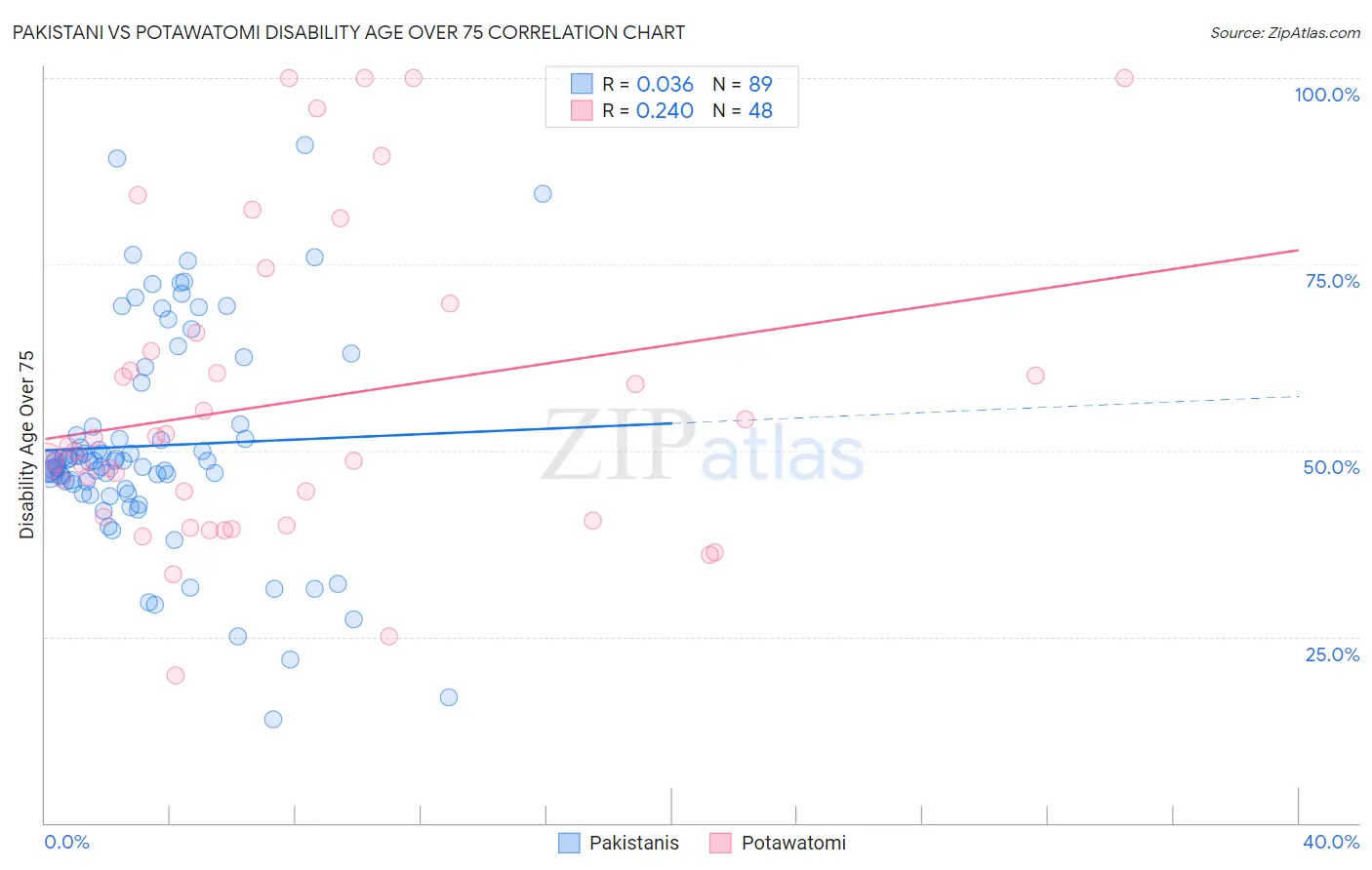 Pakistani vs Potawatomi Disability Age Over 75