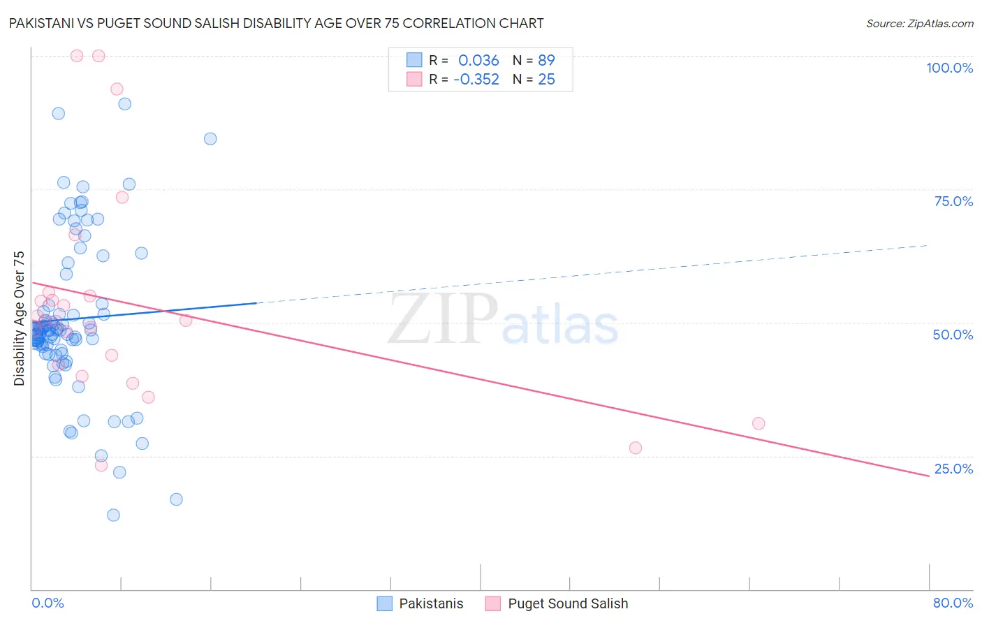 Pakistani vs Puget Sound Salish Disability Age Over 75