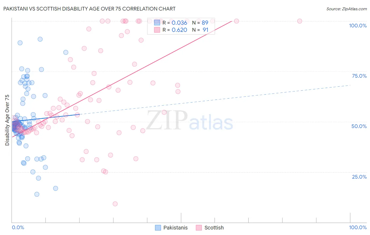 Pakistani vs Scottish Disability Age Over 75