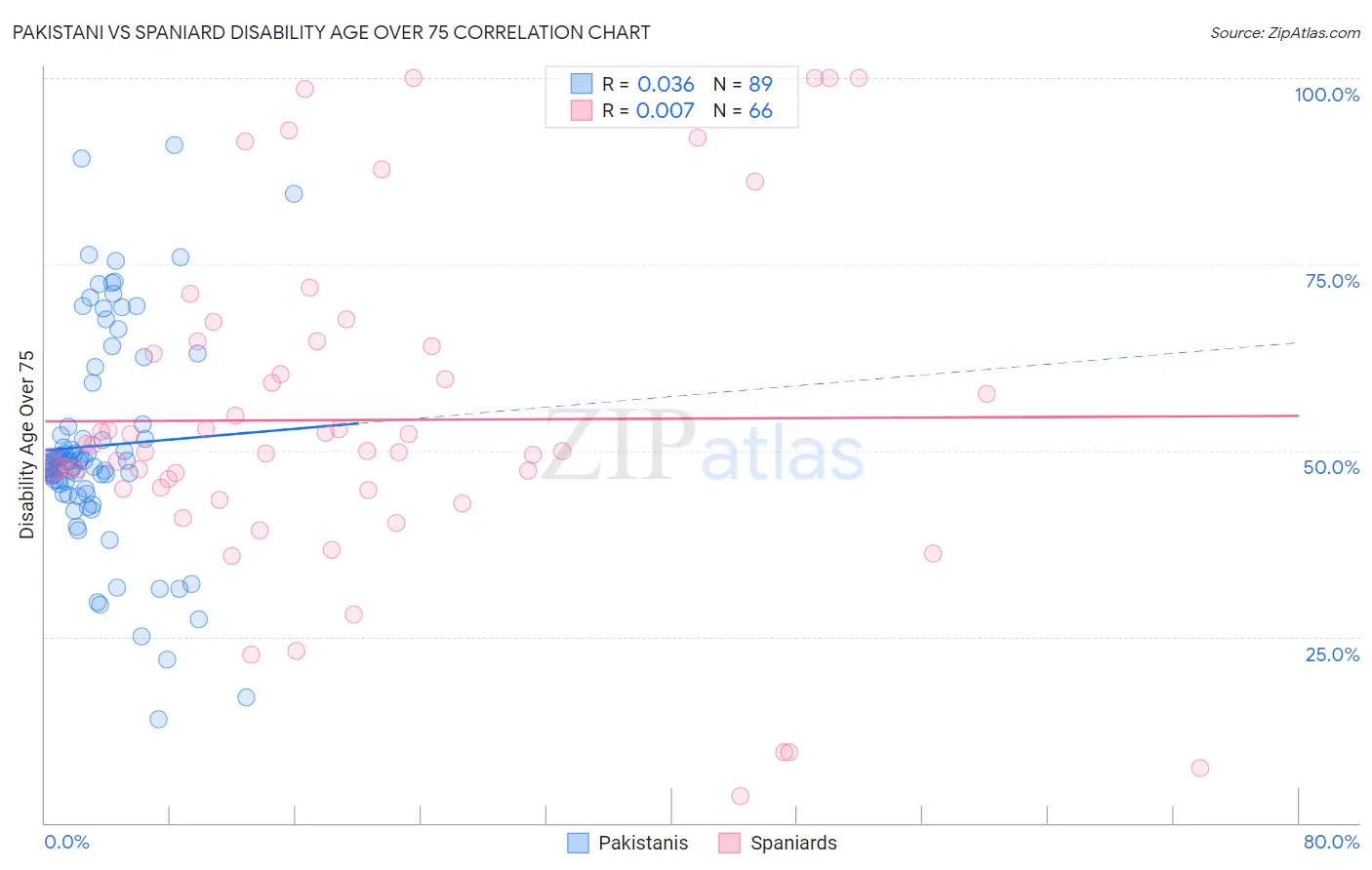Pakistani vs Spaniard Disability Age Over 75
