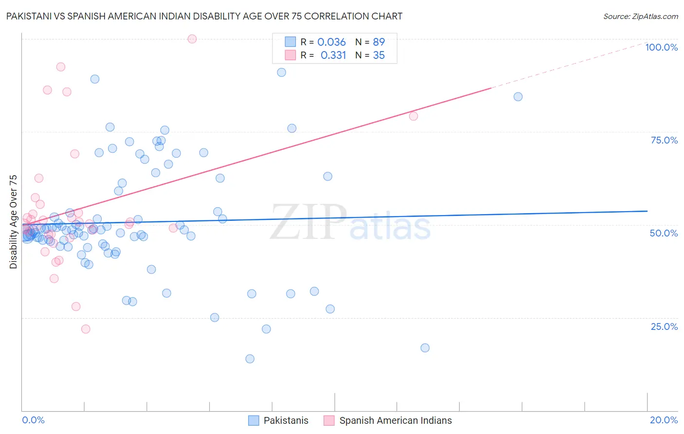 Pakistani vs Spanish American Indian Disability Age Over 75