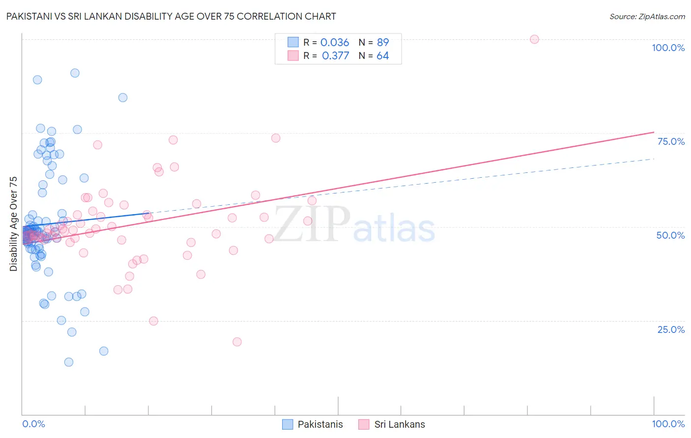 Pakistani vs Sri Lankan Disability Age Over 75