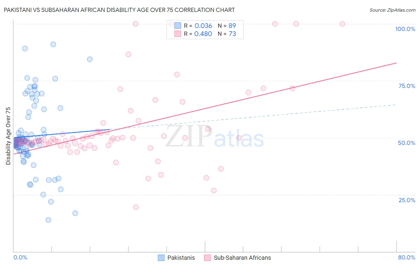 Pakistani vs Subsaharan African Disability Age Over 75