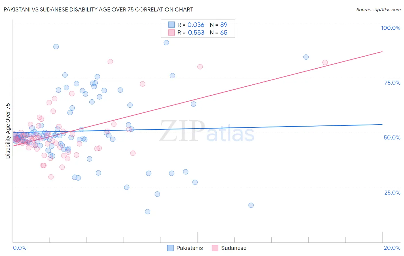 Pakistani vs Sudanese Disability Age Over 75