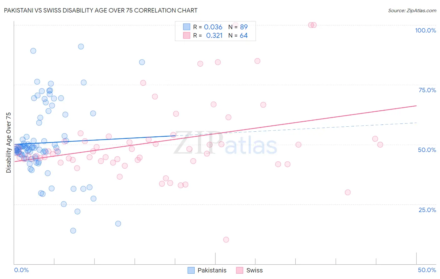 Pakistani vs Swiss Disability Age Over 75