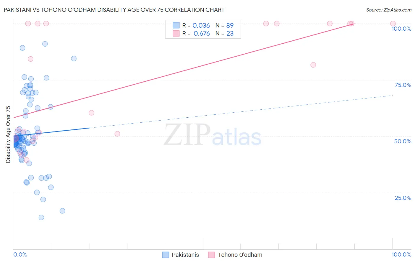 Pakistani vs Tohono O'odham Disability Age Over 75