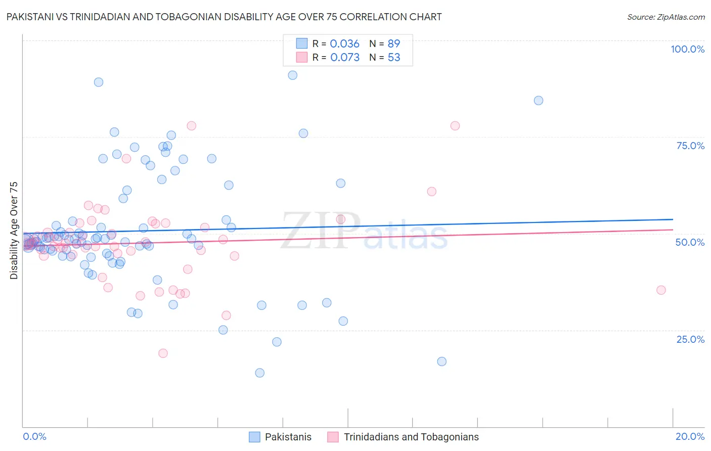 Pakistani vs Trinidadian and Tobagonian Disability Age Over 75