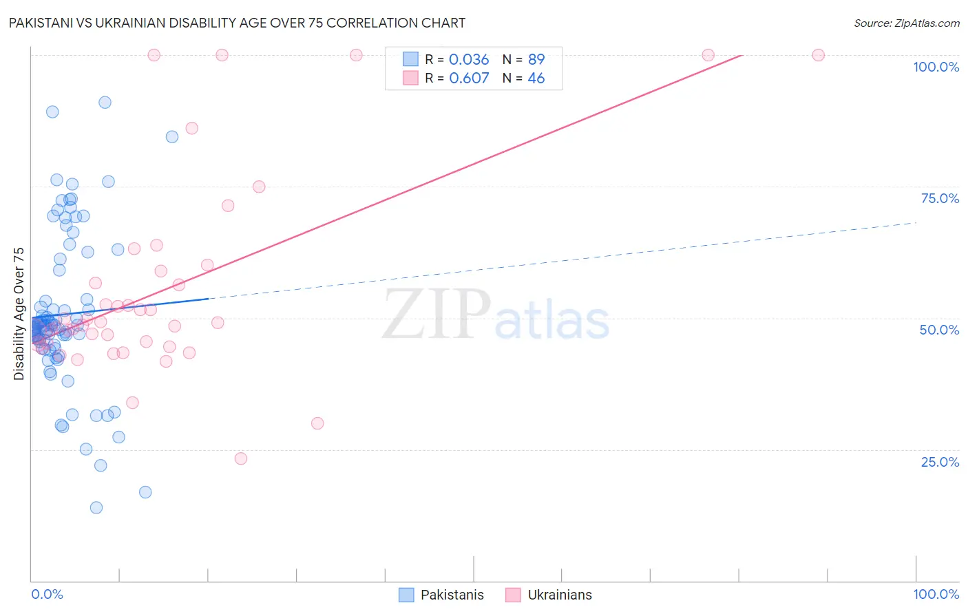 Pakistani vs Ukrainian Disability Age Over 75