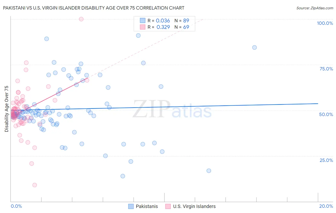 Pakistani vs U.S. Virgin Islander Disability Age Over 75