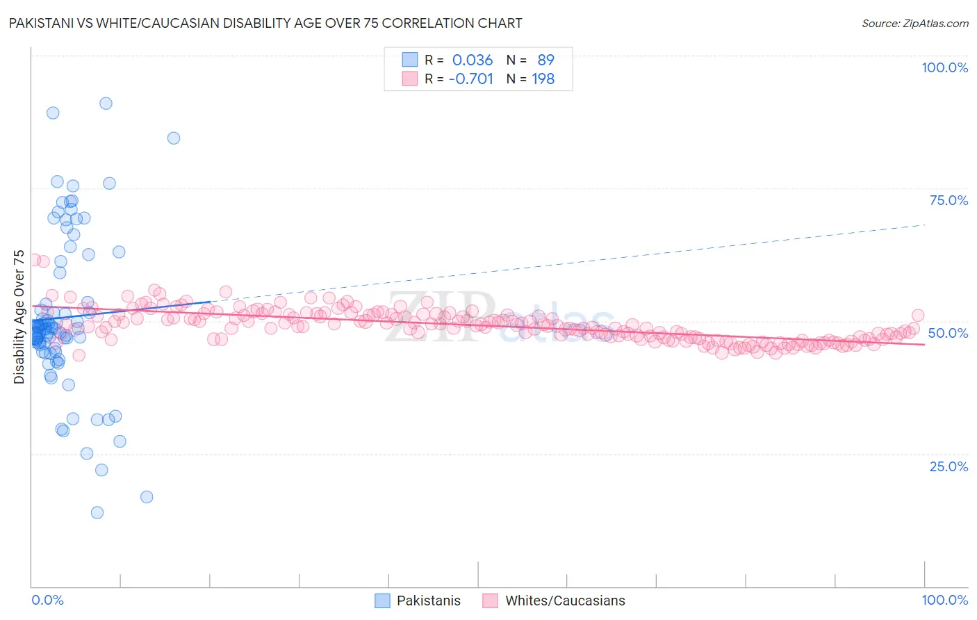 Pakistani vs White/Caucasian Disability Age Over 75