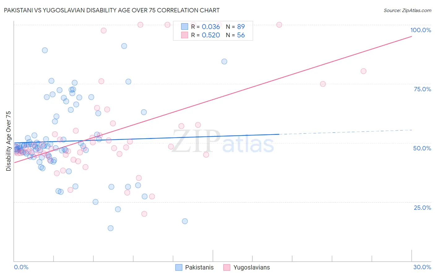 Pakistani vs Yugoslavian Disability Age Over 75