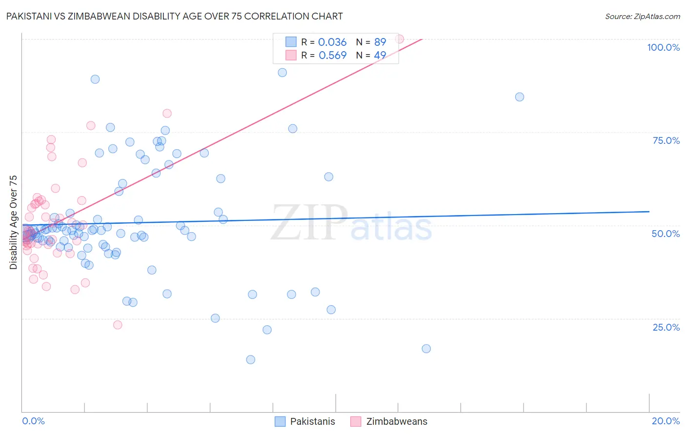 Pakistani vs Zimbabwean Disability Age Over 75