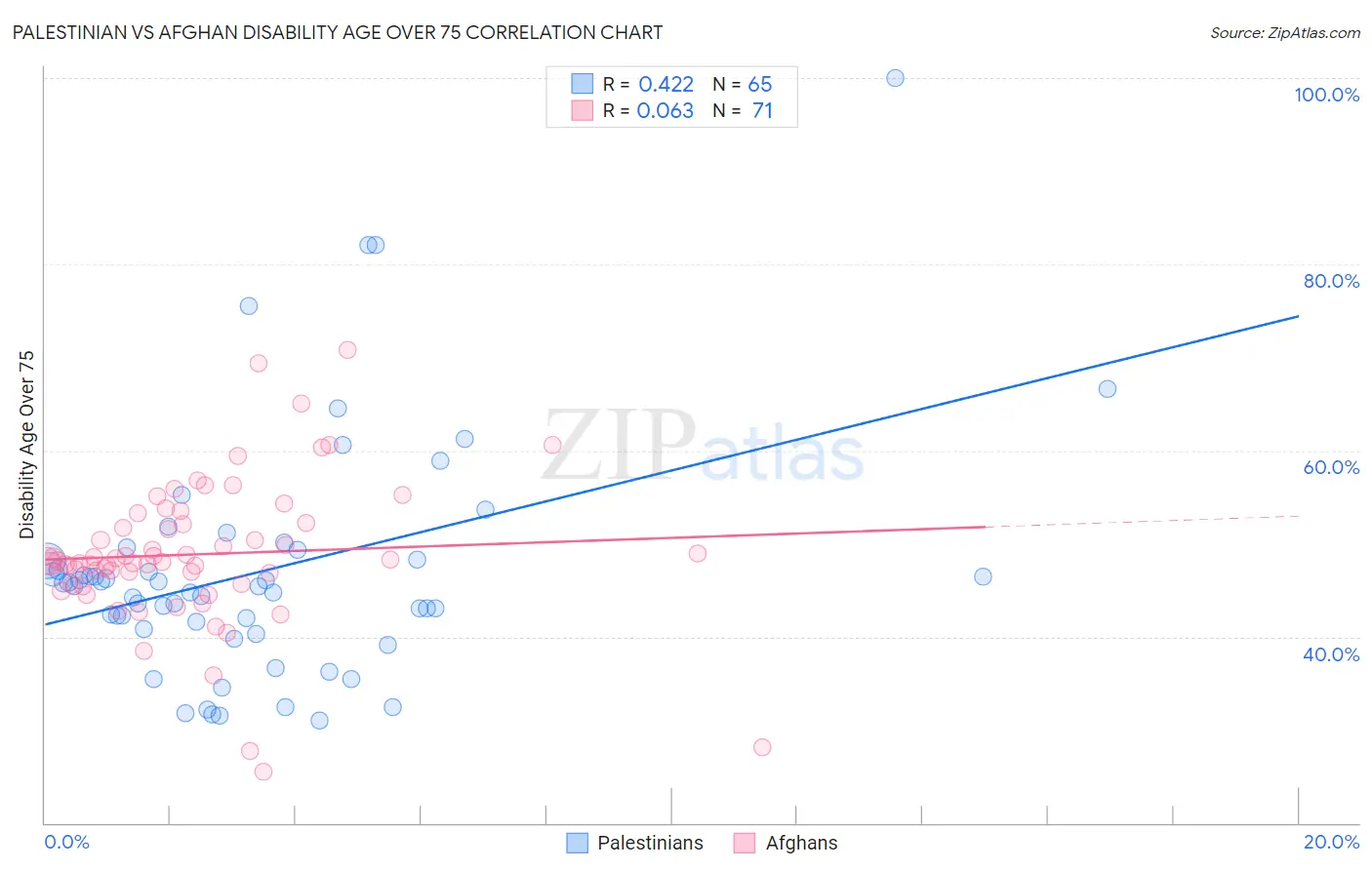 Palestinian vs Afghan Disability Age Over 75