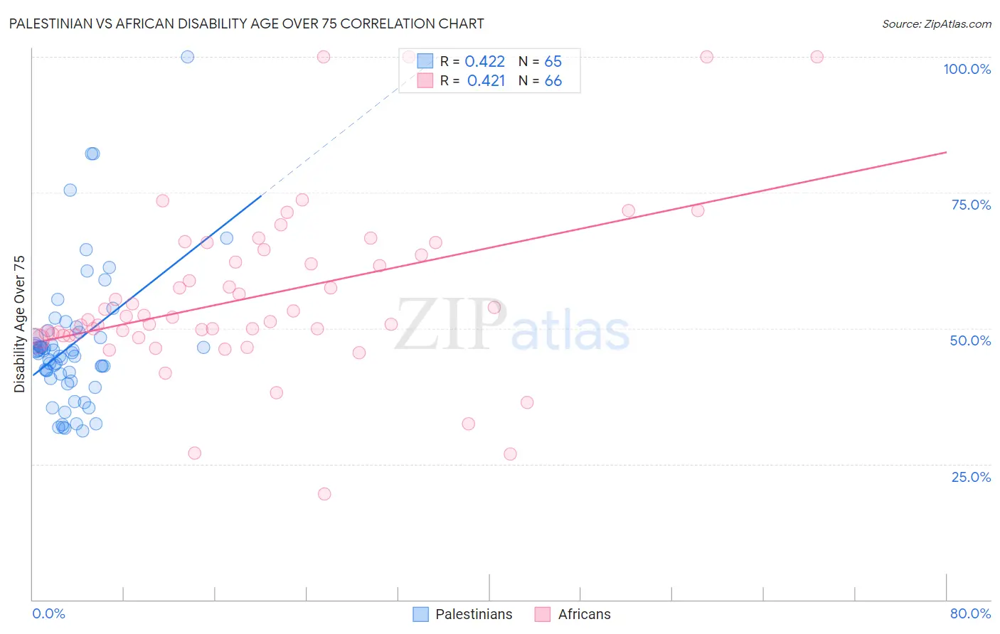 Palestinian vs African Disability Age Over 75