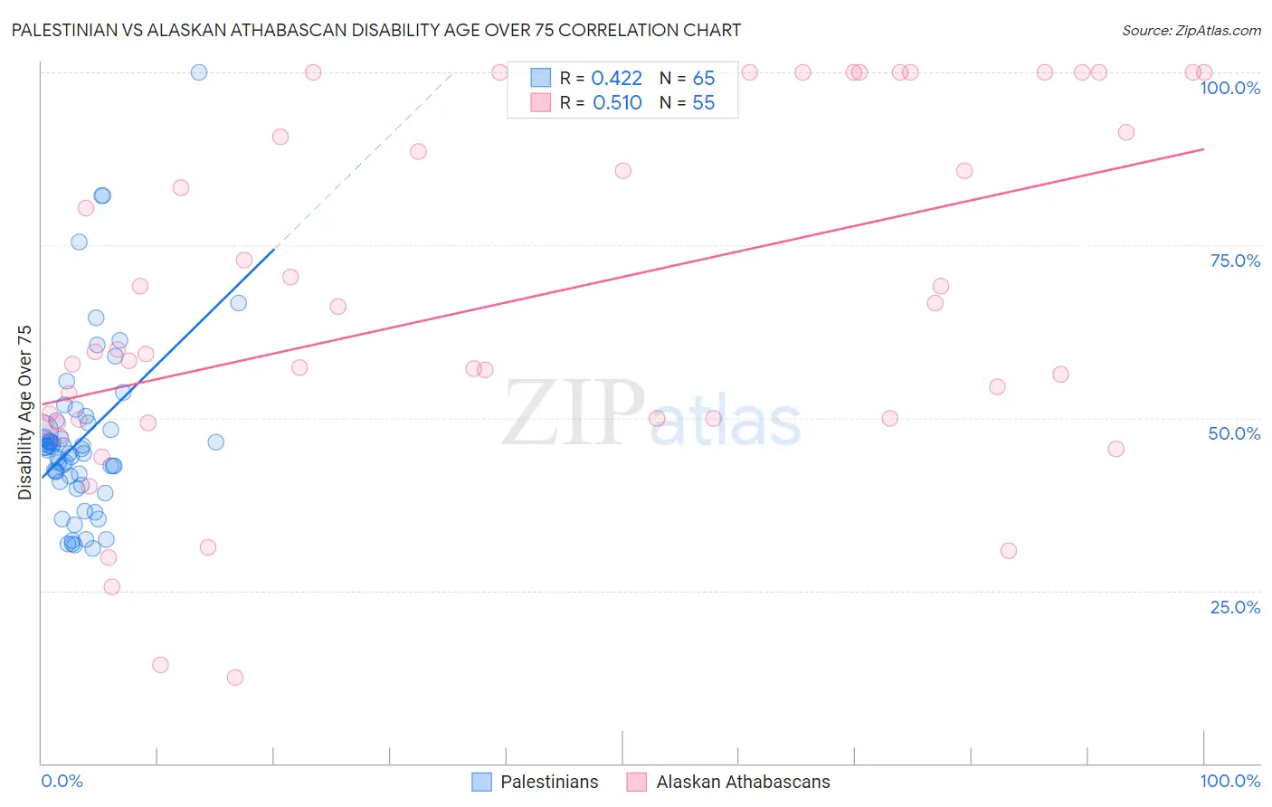 Palestinian vs Alaskan Athabascan Disability Age Over 75