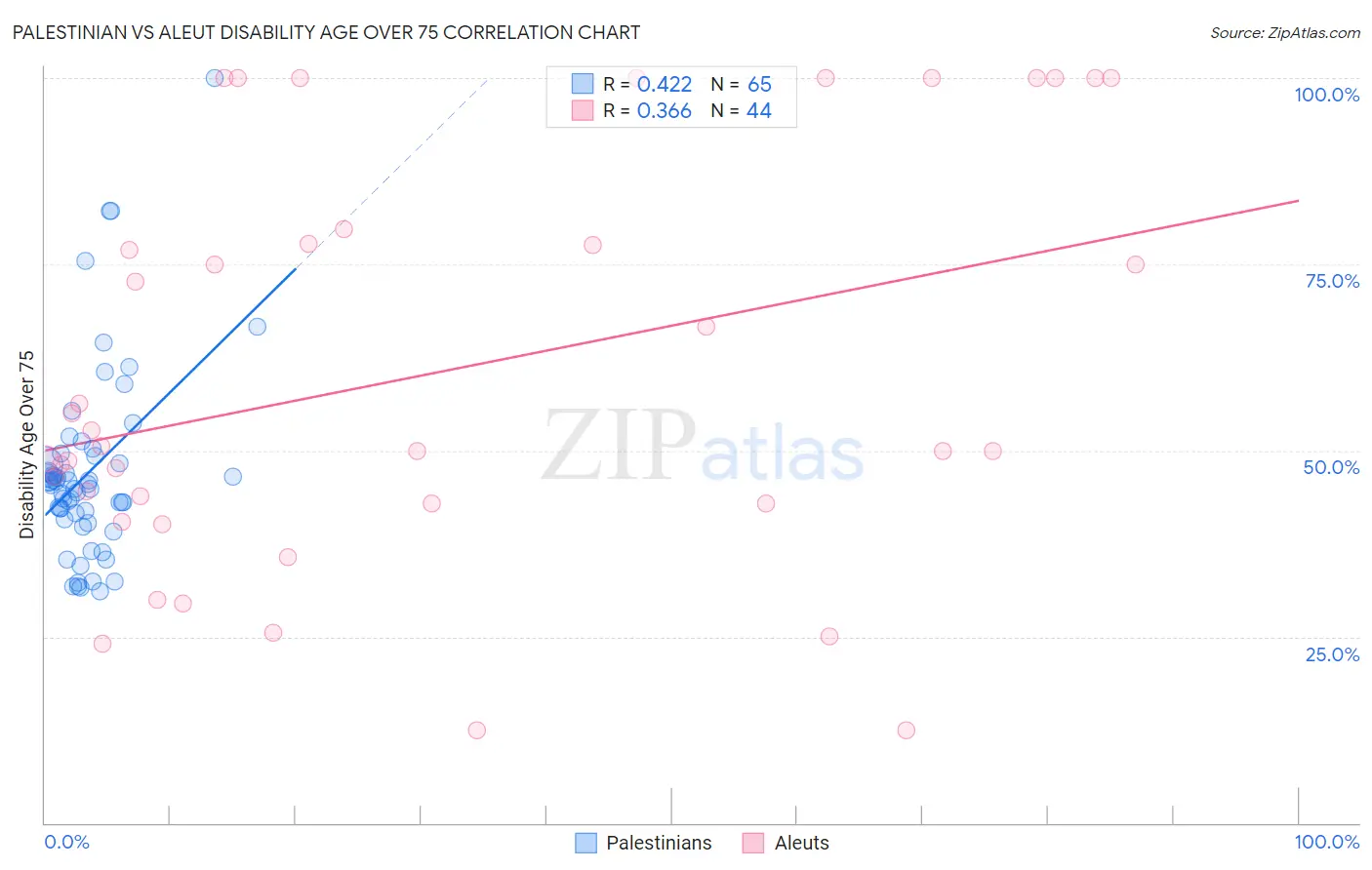 Palestinian vs Aleut Disability Age Over 75