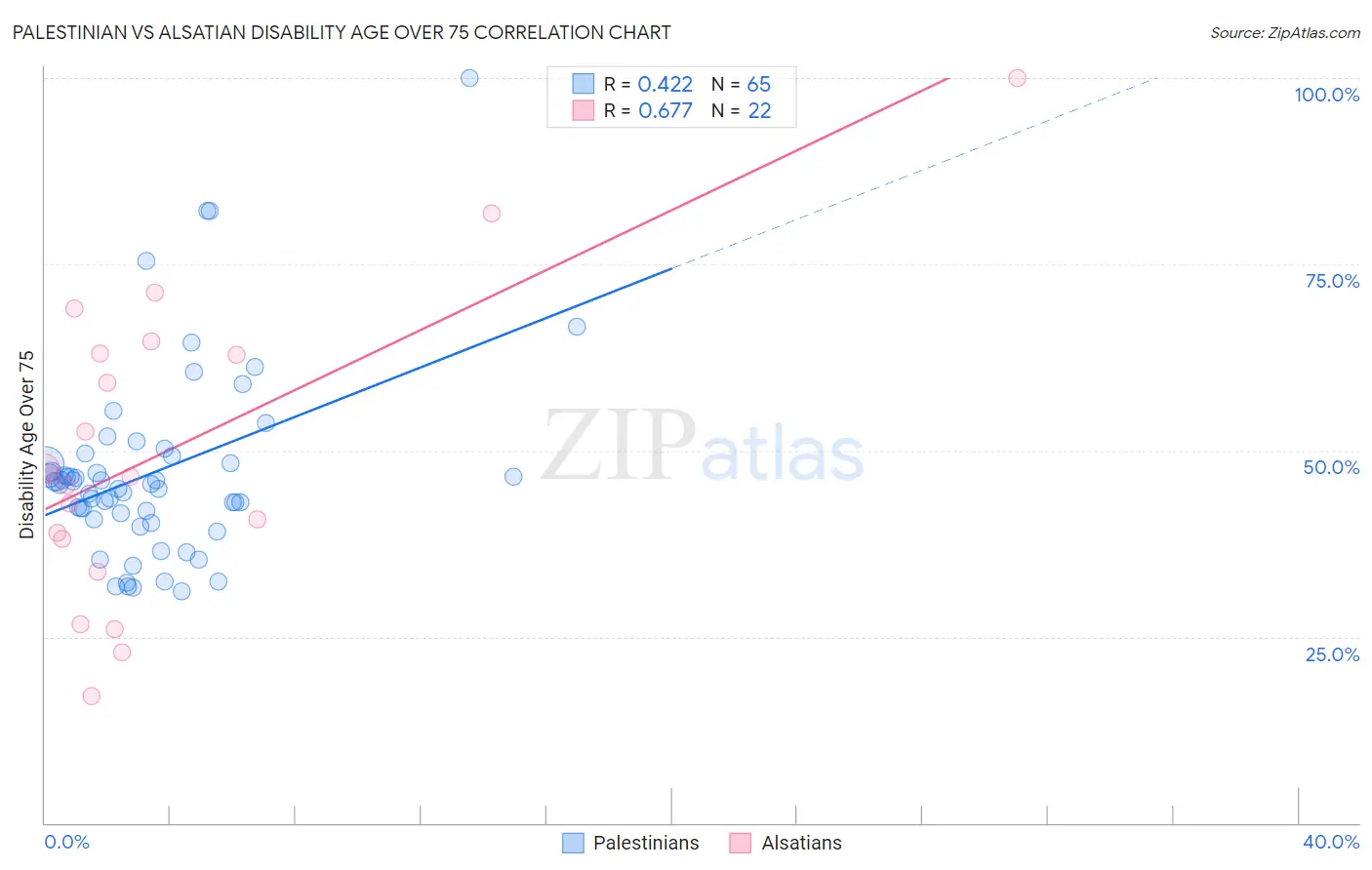 Palestinian vs Alsatian Disability Age Over 75