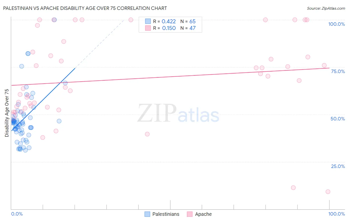 Palestinian vs Apache Disability Age Over 75