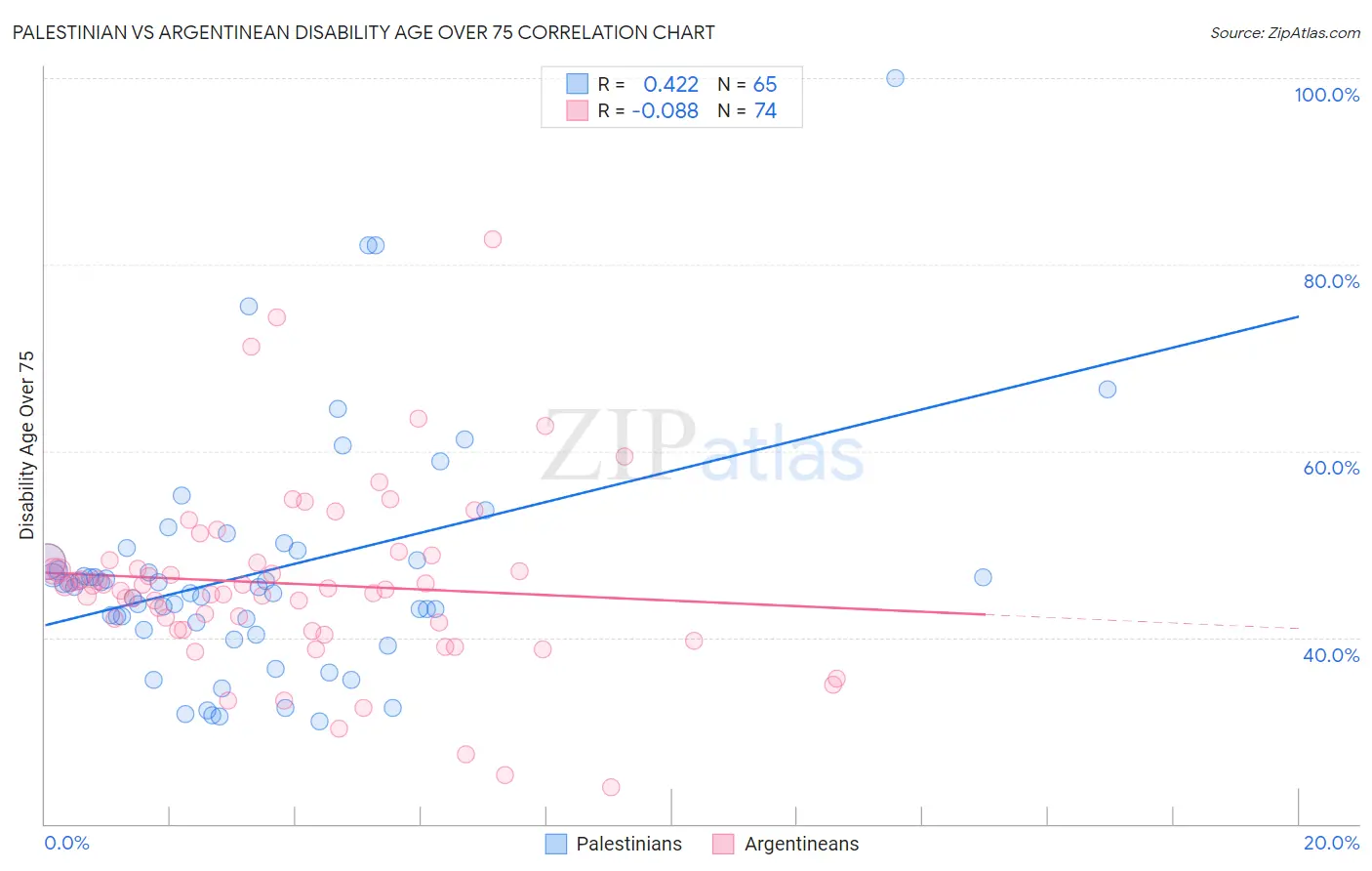 Palestinian vs Argentinean Disability Age Over 75