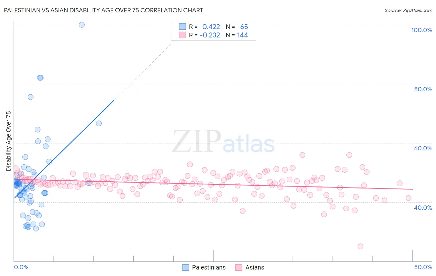 Palestinian vs Asian Disability Age Over 75