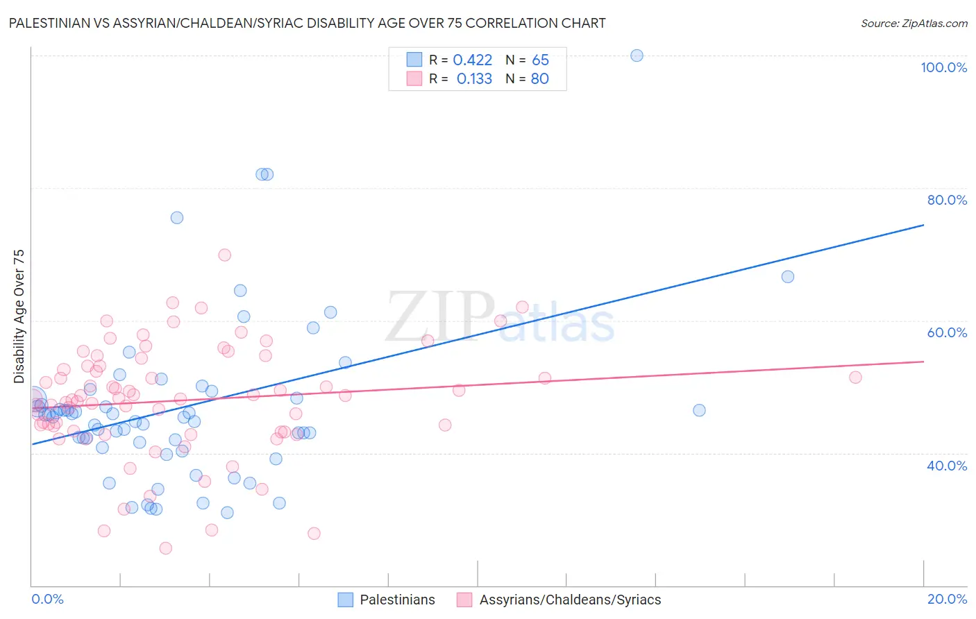 Palestinian vs Assyrian/Chaldean/Syriac Disability Age Over 75