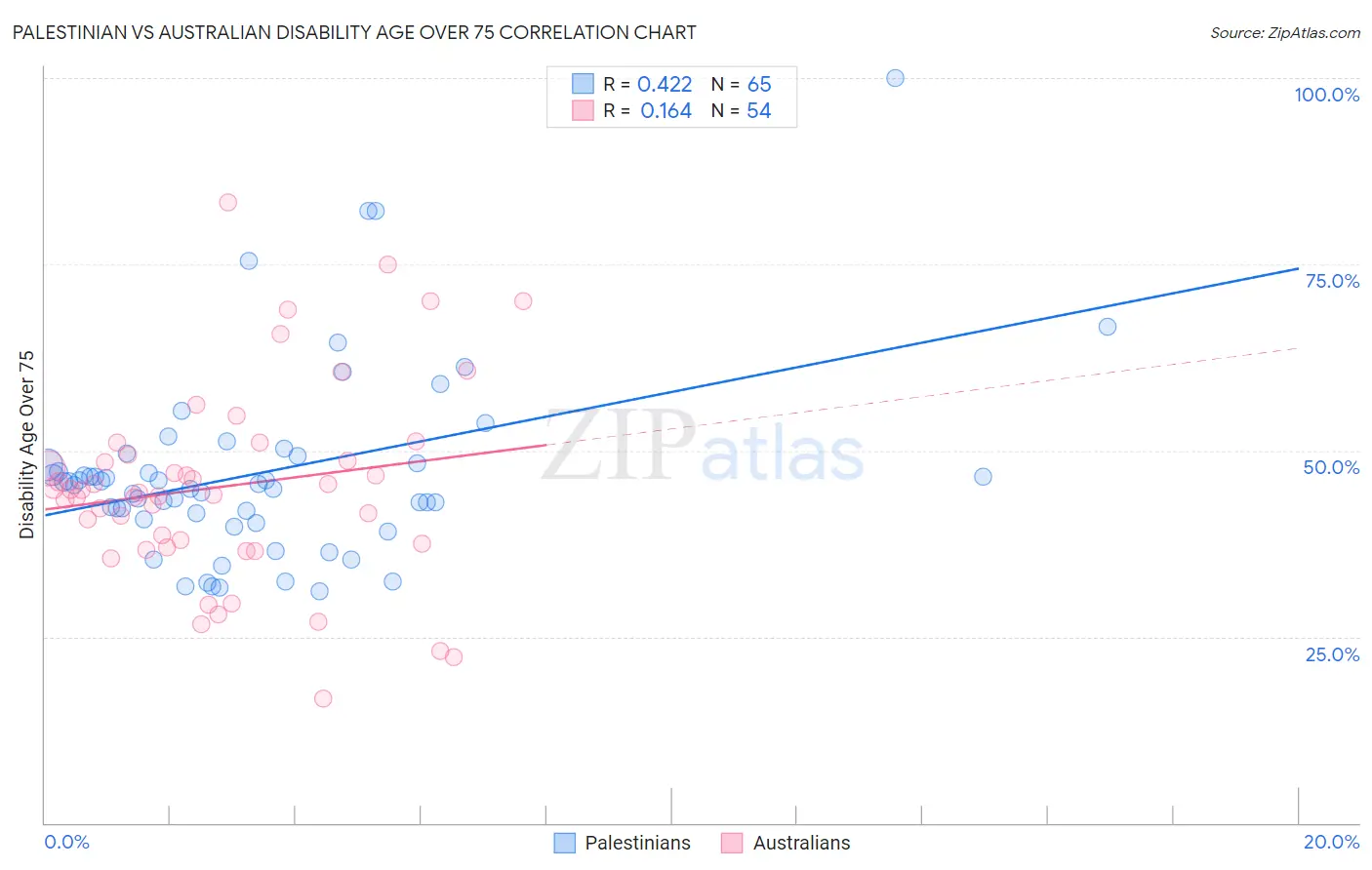 Palestinian vs Australian Disability Age Over 75