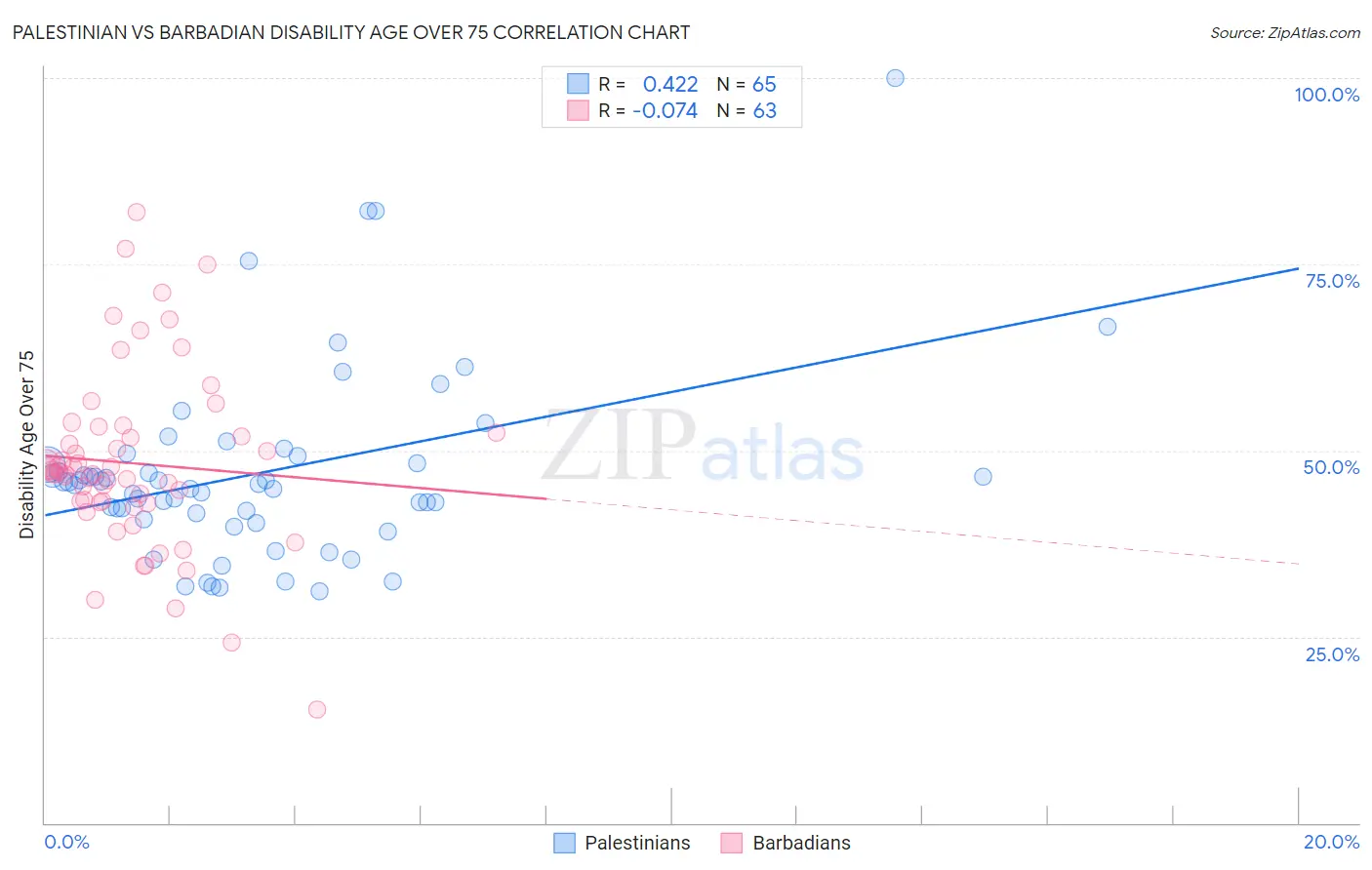 Palestinian vs Barbadian Disability Age Over 75