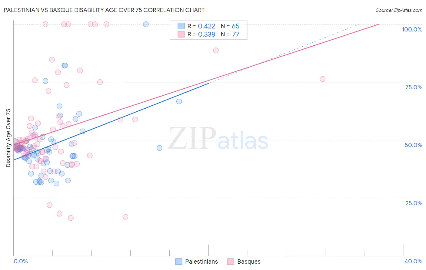 Palestinian vs Basque Disability Age Over 75