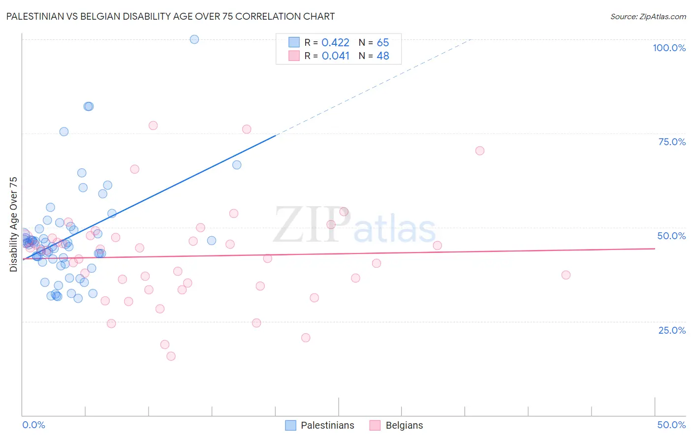 Palestinian vs Belgian Disability Age Over 75