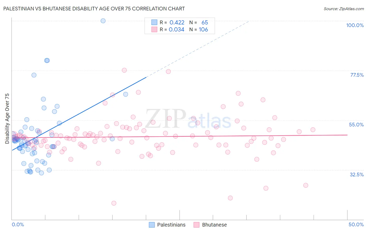 Palestinian vs Bhutanese Disability Age Over 75