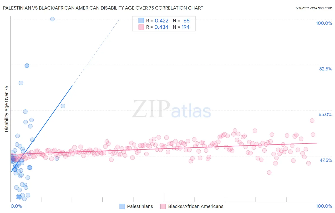 Palestinian vs Black/African American Disability Age Over 75