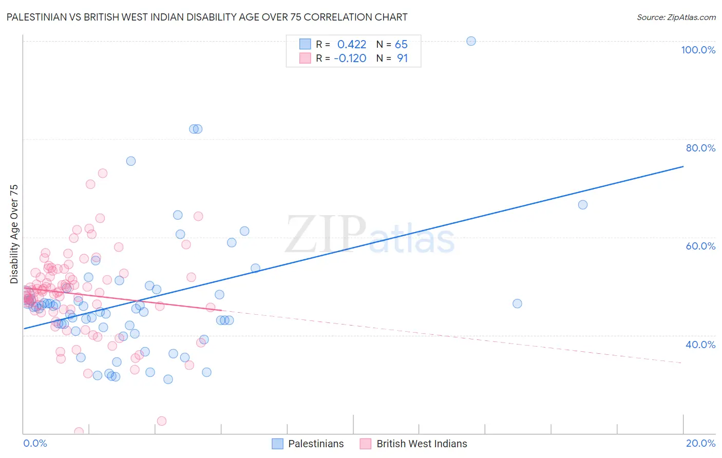 Palestinian vs British West Indian Disability Age Over 75