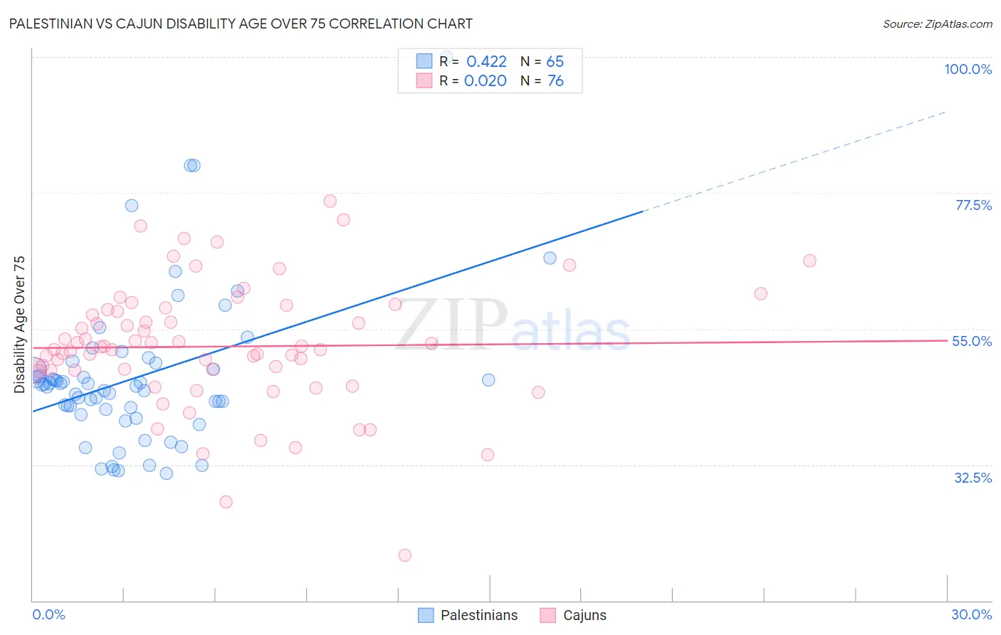 Palestinian vs Cajun Disability Age Over 75