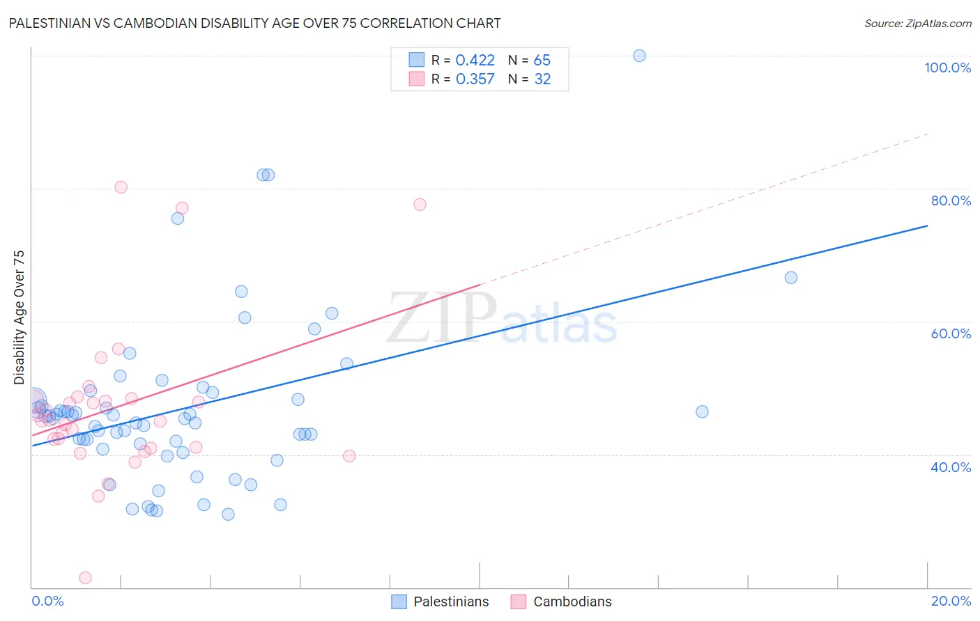 Palestinian vs Cambodian Disability Age Over 75