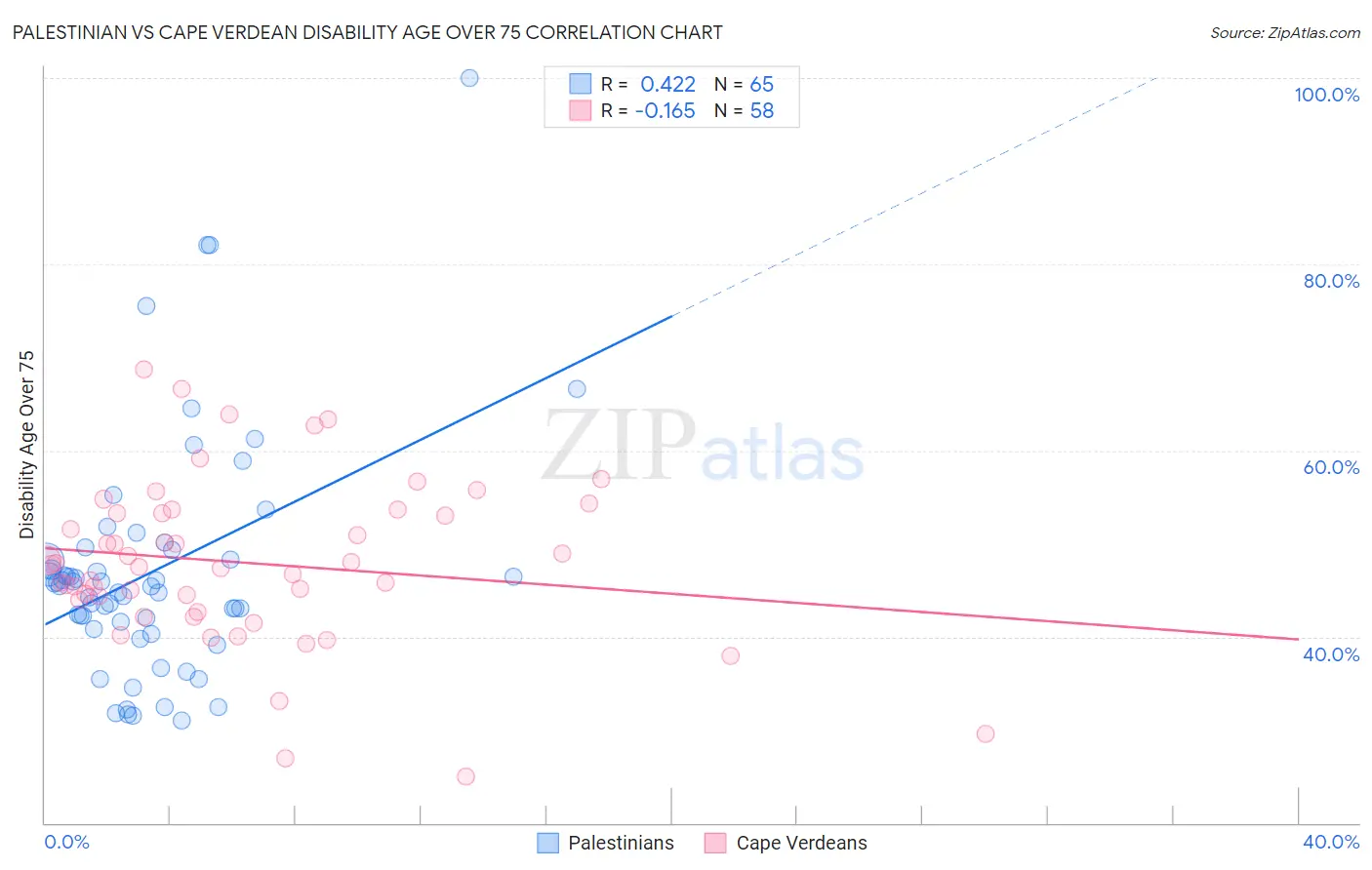 Palestinian vs Cape Verdean Disability Age Over 75