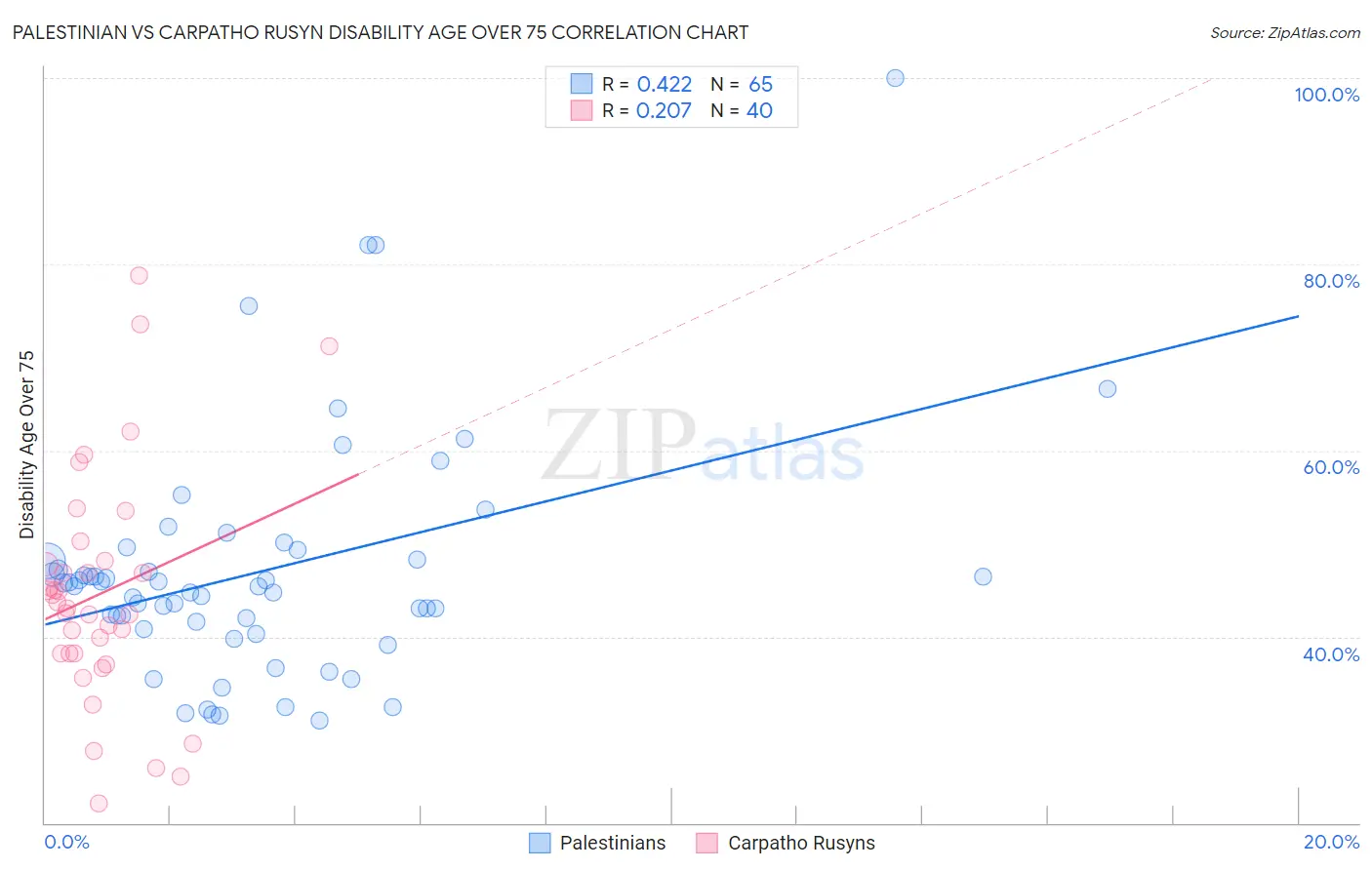 Palestinian vs Carpatho Rusyn Disability Age Over 75