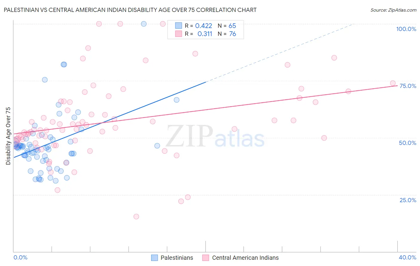 Palestinian vs Central American Indian Disability Age Over 75