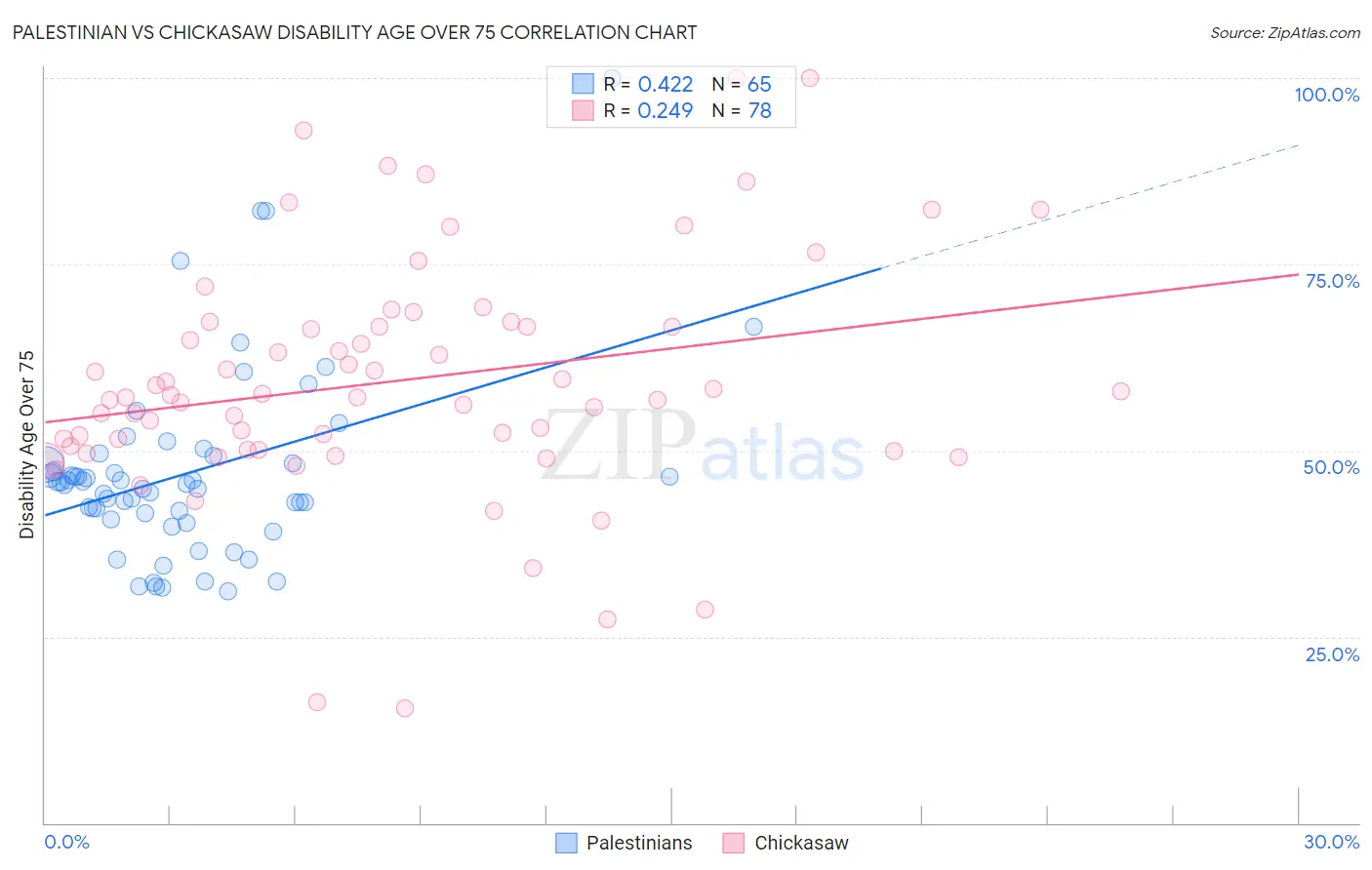 Palestinian vs Chickasaw Disability Age Over 75