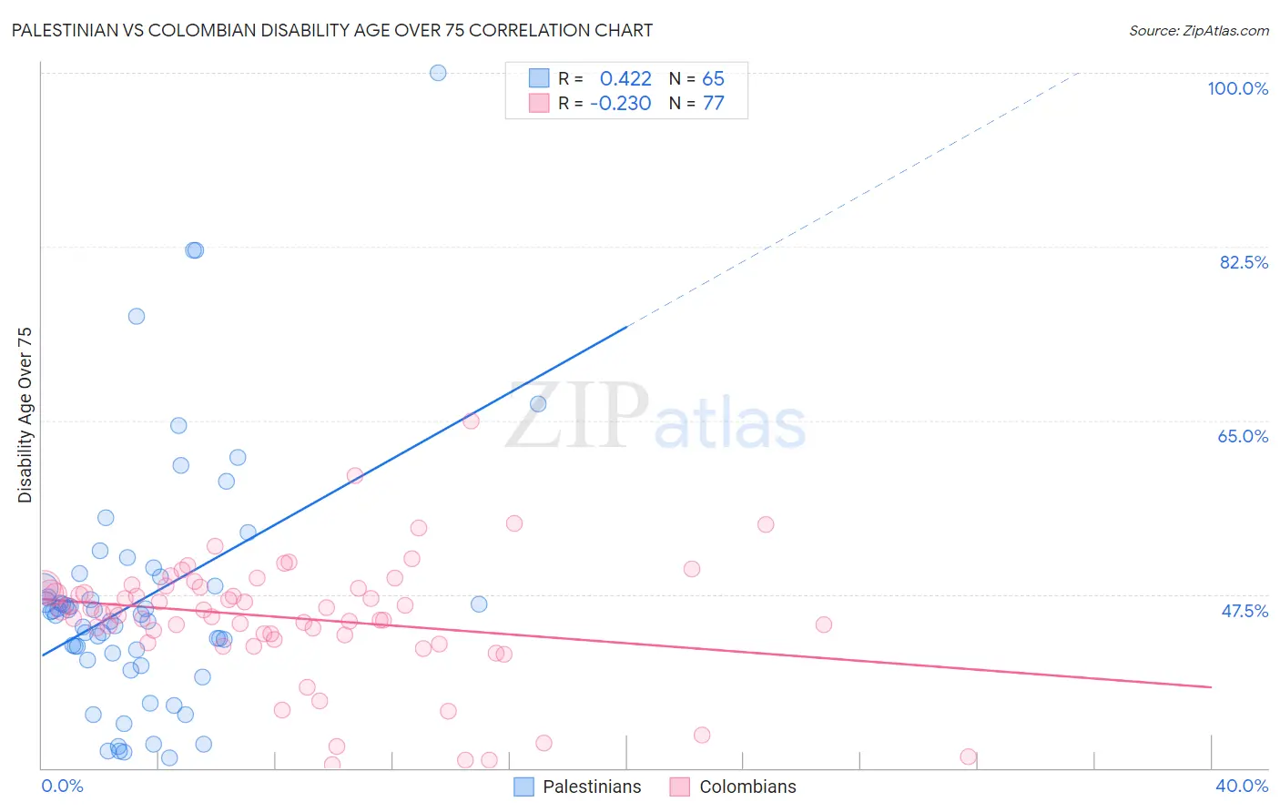 Palestinian vs Colombian Disability Age Over 75